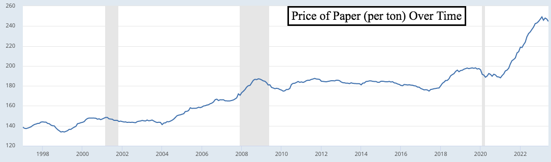 Chart showing price of paper per ton from 1998 to 2023. It looks to have roughly doubled in that time.